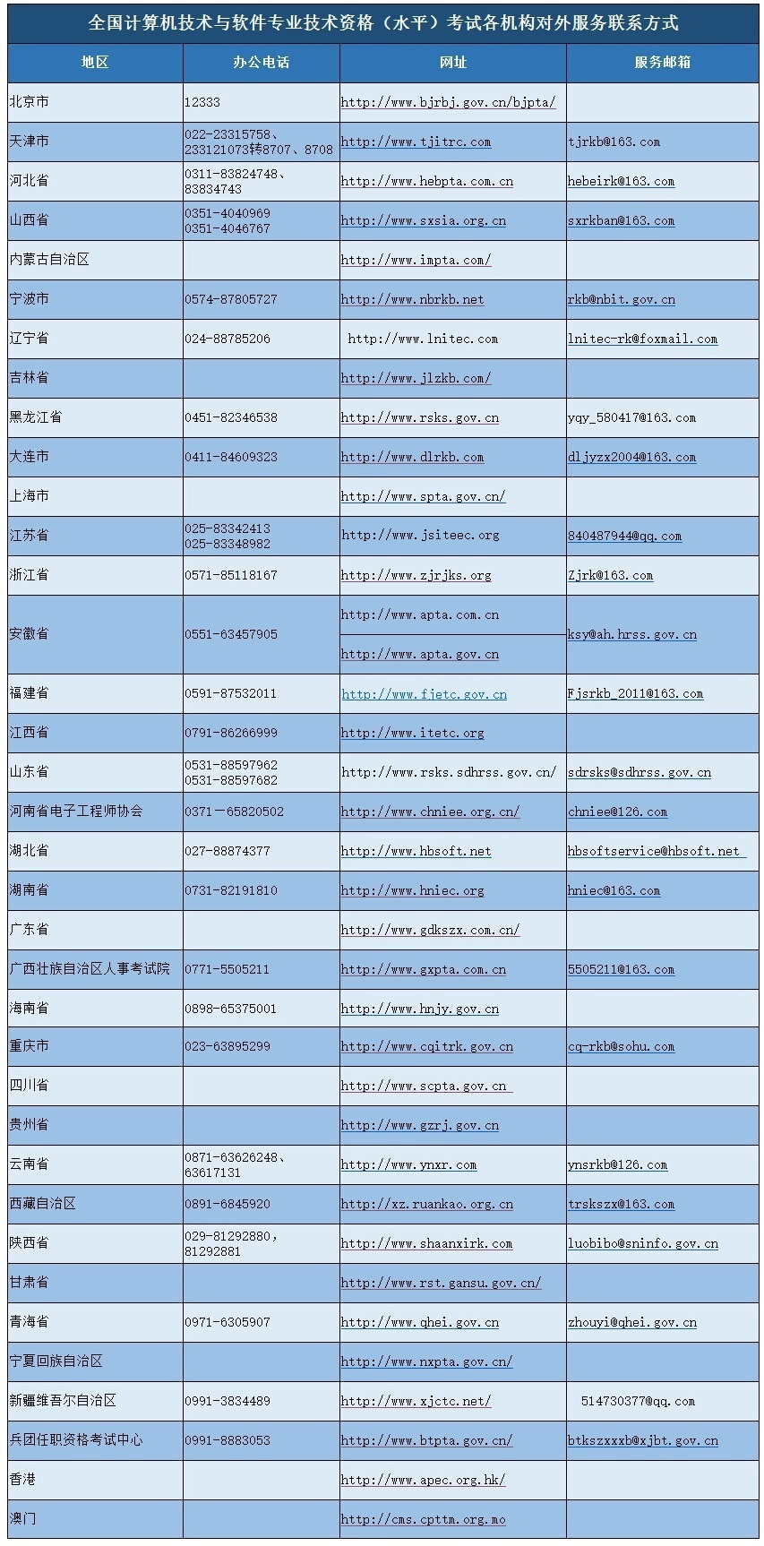 全國計算機技術與軟件專業技術資格(水平)考試對外服務聯系方式指南